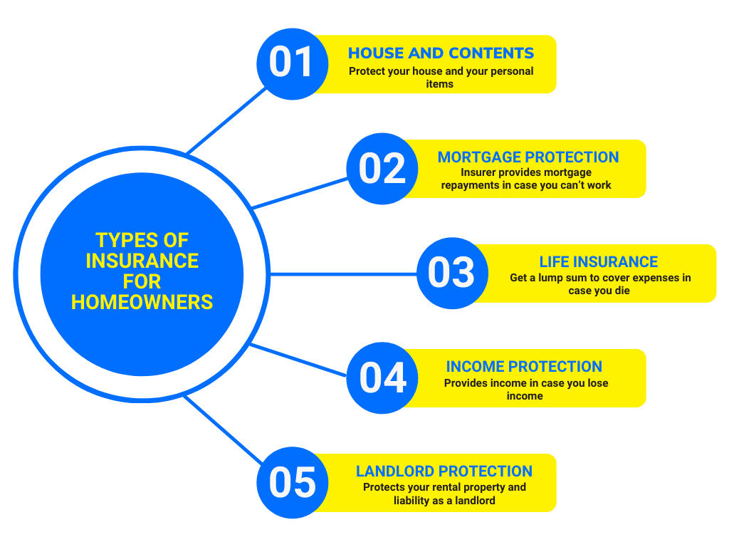 Four Types Of Insurance Homeowners Should Have But Probably Don't ...